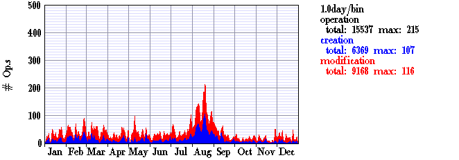 SocialActivity